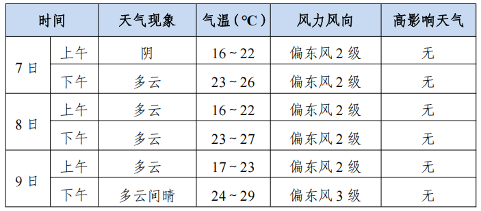 兰州城关区 6 月 7 日至 9 日“高考”天气预报